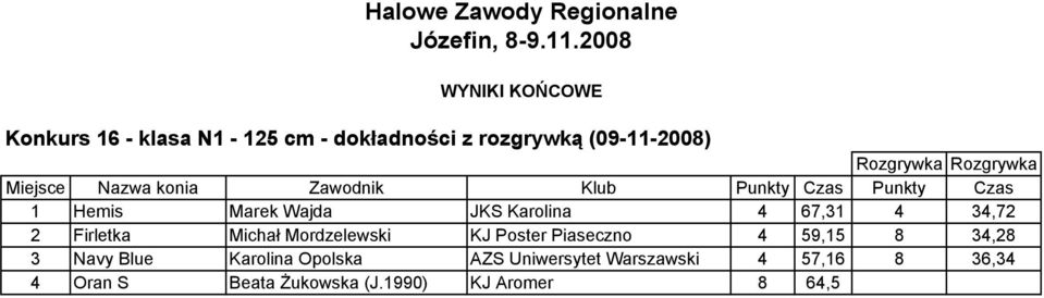 Michał Mordzelewski KJ Poster Piaseczno 4 59,15 8 34,28 3 Navy Blue Karolina Opolska