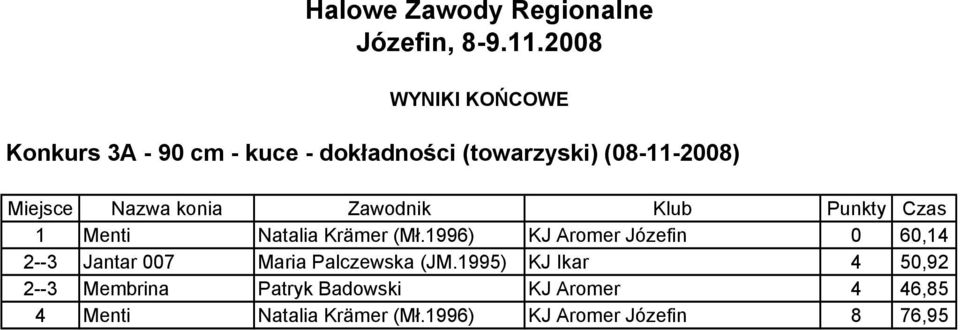 1996) KJ Aromer Józefin 0 60,14 2--3 Jantar 007 Maria Palczewska (JM.