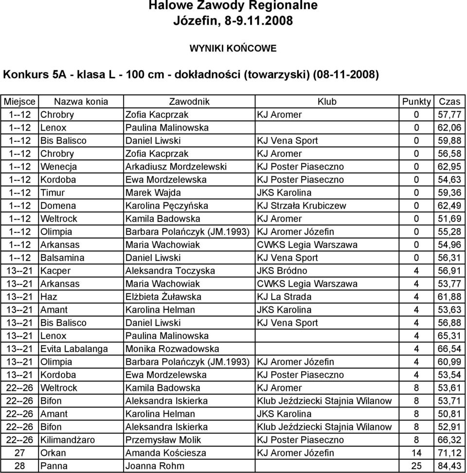 Marek Wajda JKS Karolina 0 59,36 1--12 Domena Karolina Pęczyńska KJ Strzała Krubiczew 0 62,49 1--12 Weltrock Kamila Badowska KJ Aromer 0 51,69 1--12 Olimpia Barbara Polańczyk (JM.