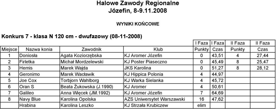 KJ Hippica Polonia 4 44,97 5 Joe Cox Torbjorn Wahlborg KJ Warka Sielanka 4 45,72 6 Oran S Beata Żukowska (J.