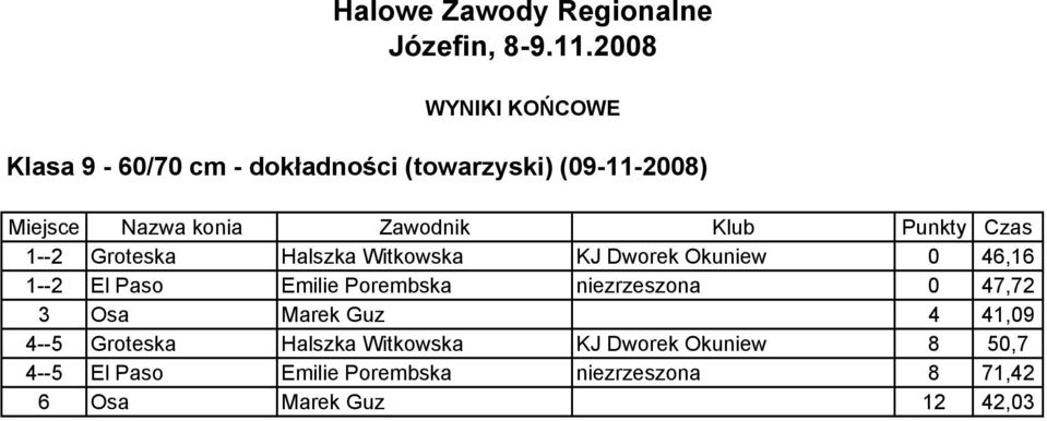 47,72 3 Osa Marek Guz 4 41,09 4--5 Groteska Halszka Witkowska KJ Dworek Okuniew