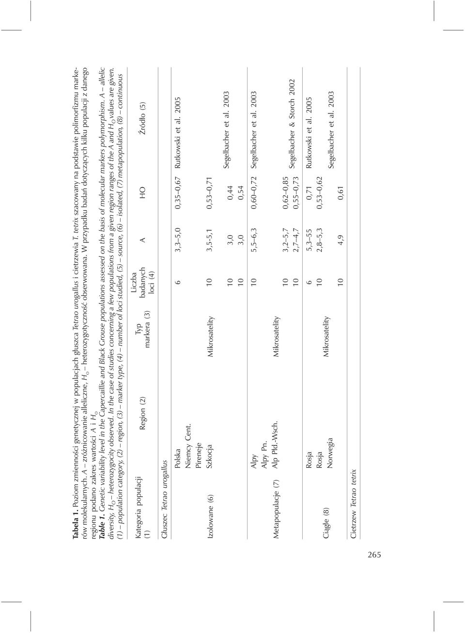 Genetic variability level in the Capercaillie and Black Grouse populations assessed on the basis of molecular markers polymorphism. A allelic diversity, H O heterozygocity observed.