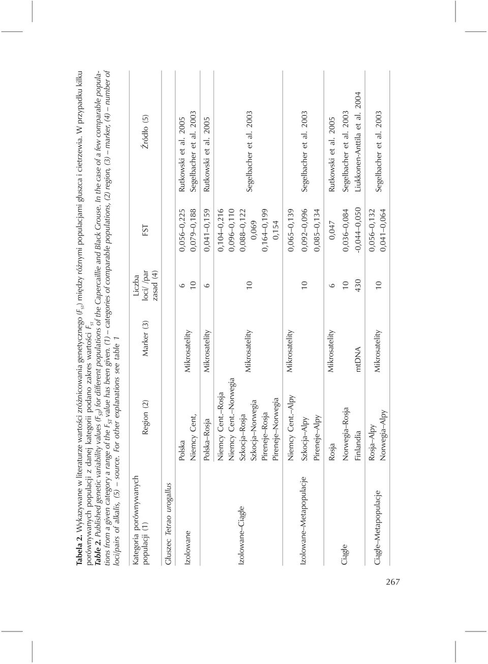 Published genetic variability values (F ST ) for different populations of the Capercaillie and Black Grouse.