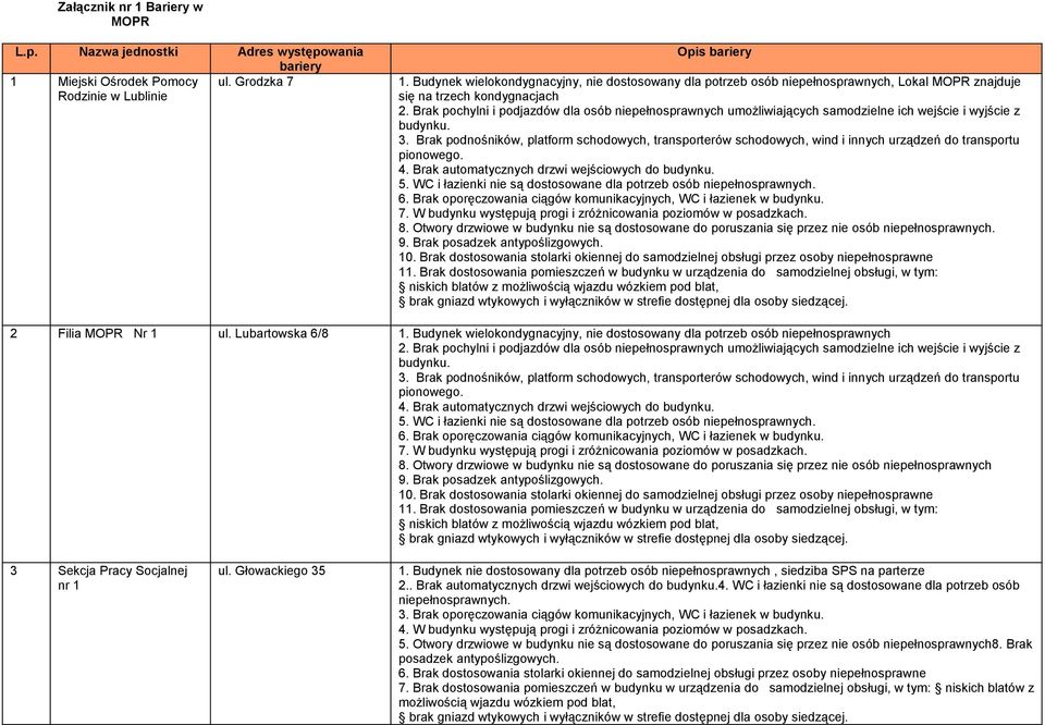 Brak 2 Filia MOPR Nr 1 ul. Lubartowska 6/8 1. Budynek wielokondygnacyjny, nie dostosowany dla potrzeb osób niepełnosprawnych 4. Brak automatycznych drzwi wejściowych do 6.