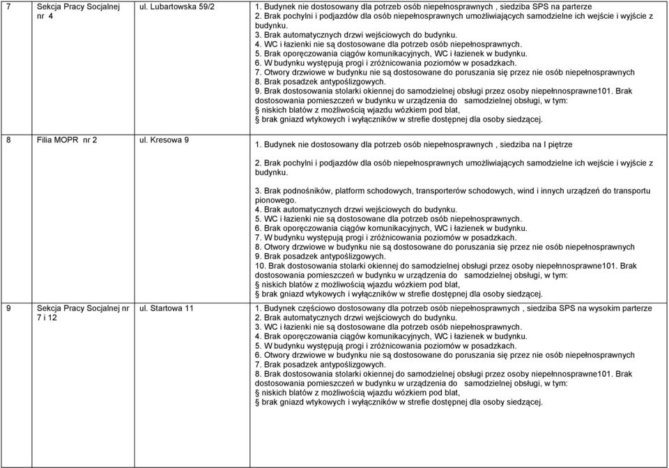 Budynek nie dostosowany dla potrzeb osób niepełnosprawnych, siedziba na I piętrze 9 Sekcja Pracy Socjalnej nr 7 i 12 ul. Startowa 11 4. Brak automatycznych drzwi wejściowych do 6.