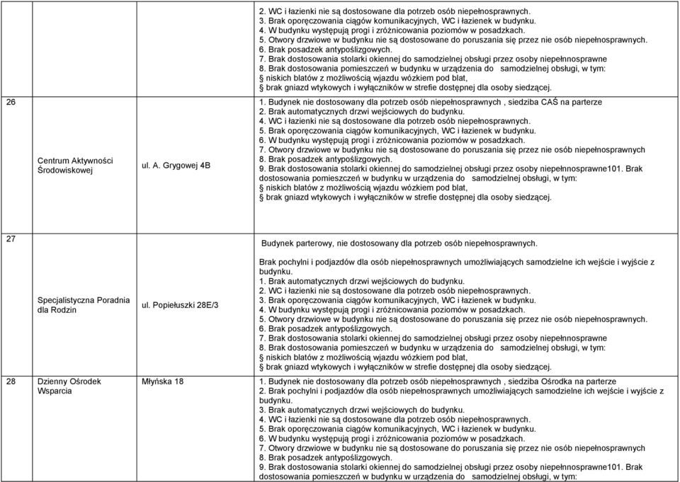 7. Brak dostosowania stolarki okiennej do samodzielnej obsługi przez osoby niepełnnosprawne 8. Brak 26 Centrum Aktywności Środowiskowej ul. A. Grygowej 4B 1.