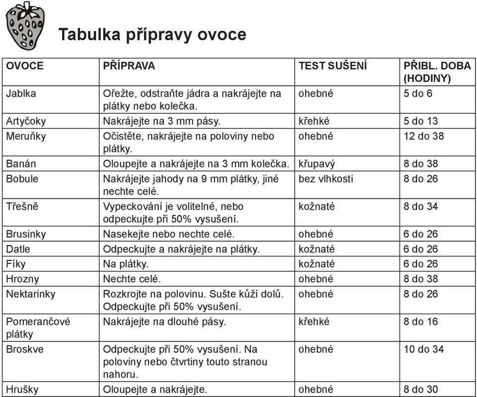 křupavý 8 do 38 Bobule Nakrájejte jahody na 9 mm plátky, jiné bez vlhkosti 8 do 26 nechte celé. Třešně Vypeckování je volitelné, nebo kožnaté 8 do 34 odpeckujte při 50% vysušení.