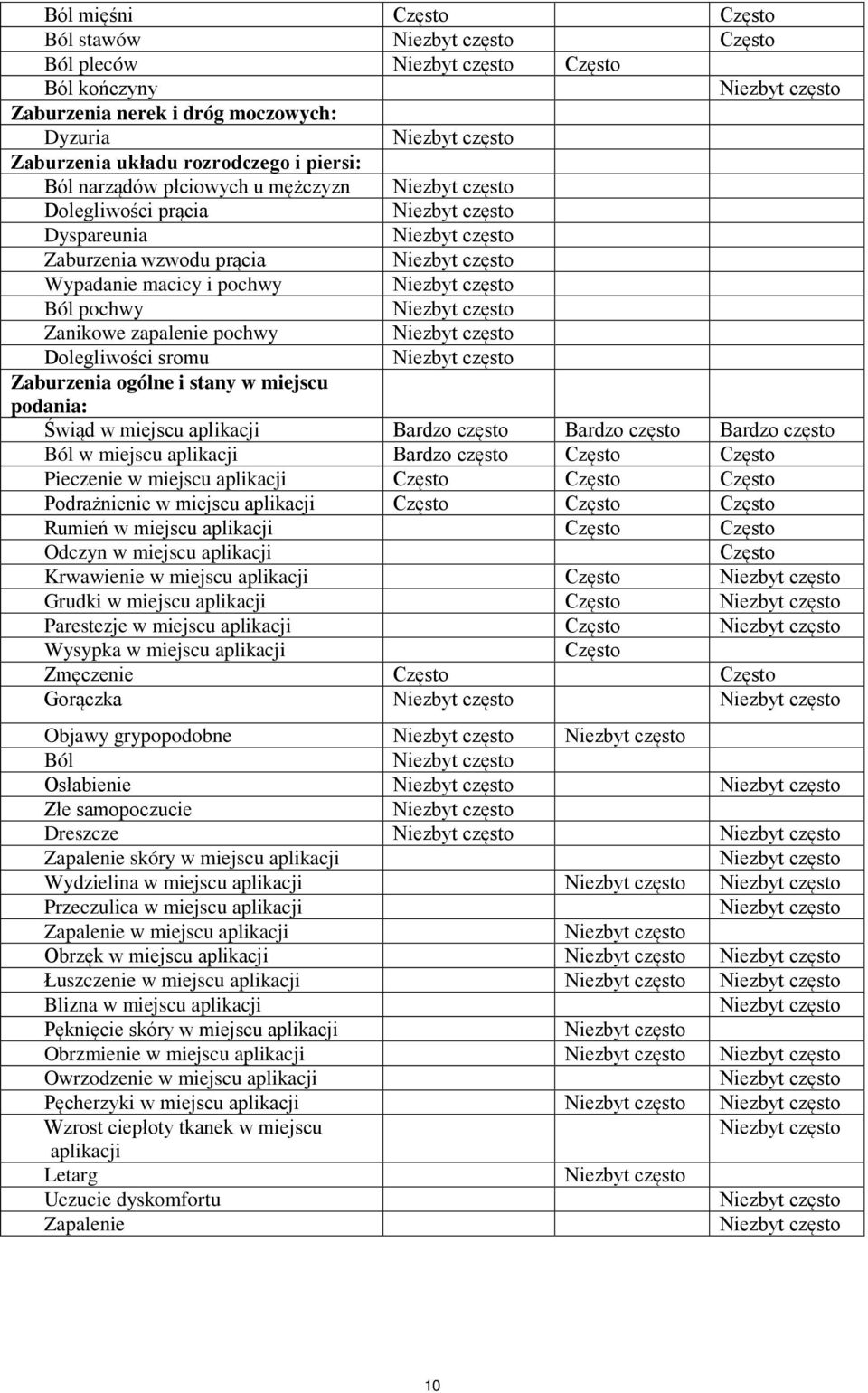 aplikacji Bardzo często Bardzo często Bardzo często Ból w miejscu aplikacji Bardzo często Często Często Pieczenie w miejscu aplikacji Często Często Często Podrażnienie w miejscu aplikacji Często