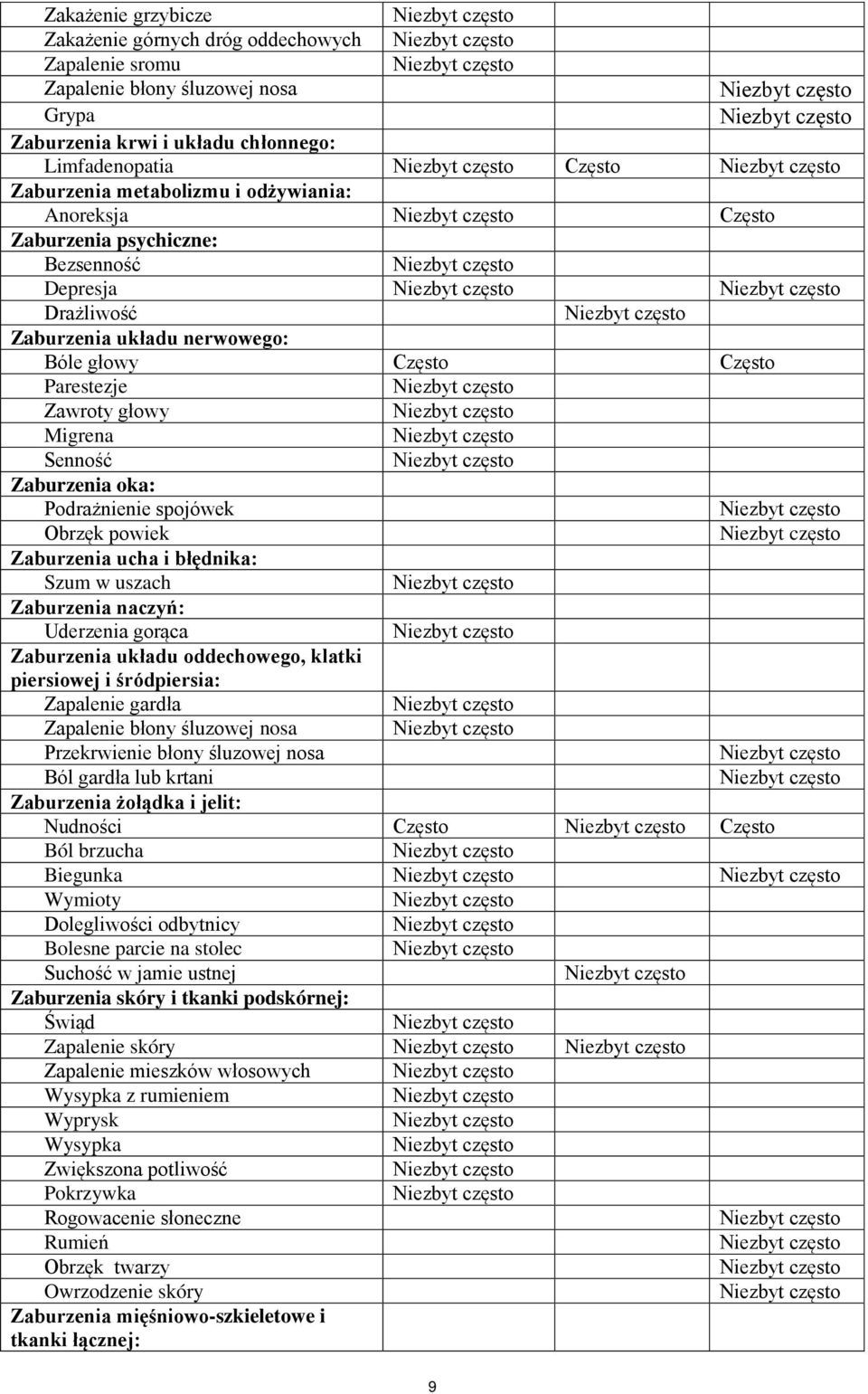 Podrażnienie spojówek Obrzęk powiek Zaburzenia ucha i błędnika: Szum w uszach Zaburzenia naczyń: Uderzenia gorąca Zaburzenia układu oddechowego, klatki piersiowej i śródpiersia: Zapalenie gardła