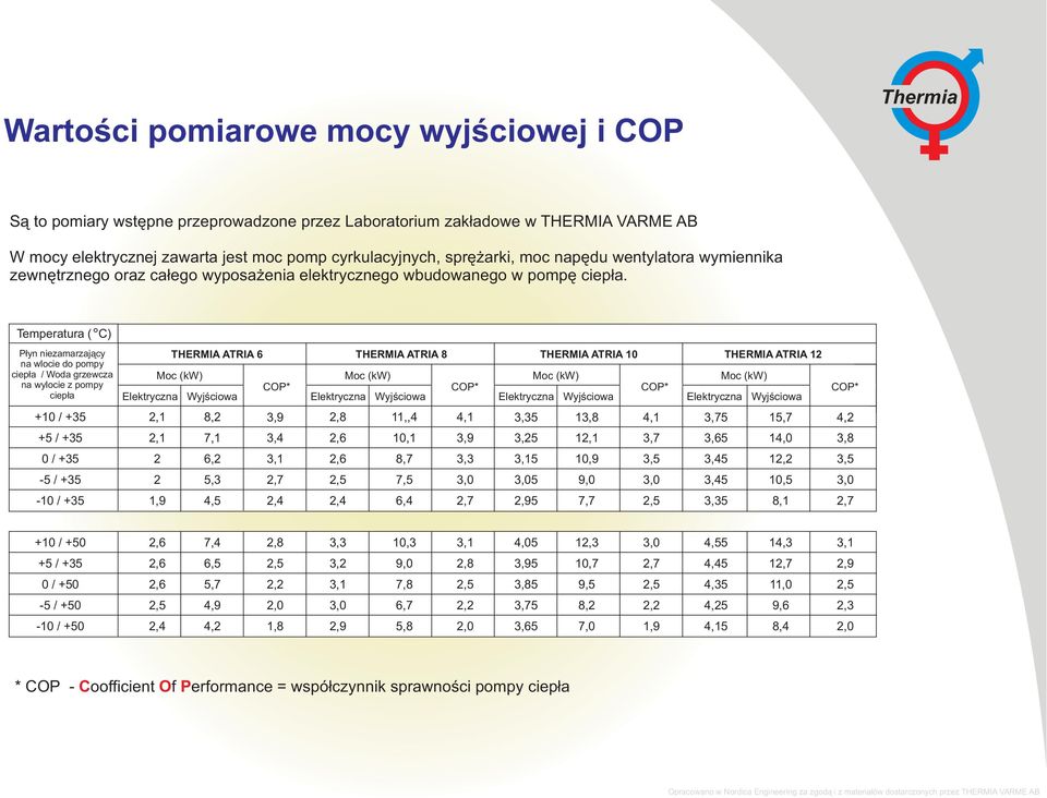 Temperatura ( C) Płyn niezamarzający na wlocie do pompy ciepła / Woda grzewcza na wylocie z pompy ciepła +10 / +35 +5 / +35 0 / +35-5 / +35-10 / +35 Typ pompy ciepła THERMIA ATRIA 6 THERMIA ATRIA 8