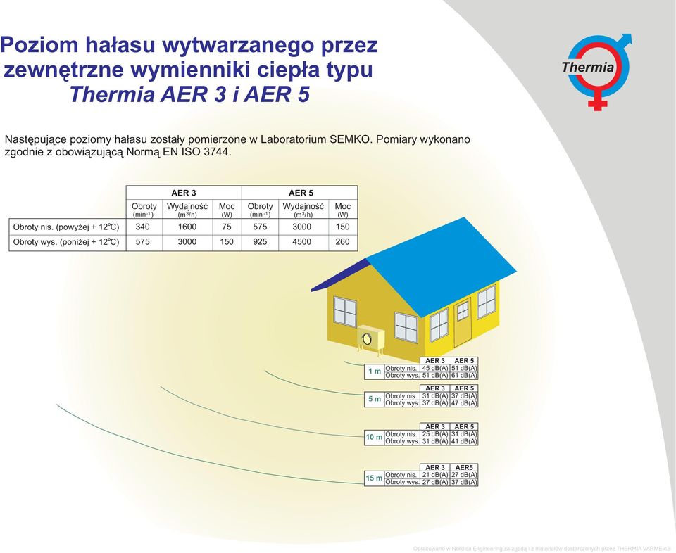 (poniżej + 12 C) Obroty AER 3 AER 5 Wydajność Moc Obroty Wydajność (min -1 ) ( m3/ h) (W) (min -1) ( m3/ h) 340 1600 75 575 3000 575 3000 150 925 4500 Moc (W) 150 260 1m 5m Obroty
