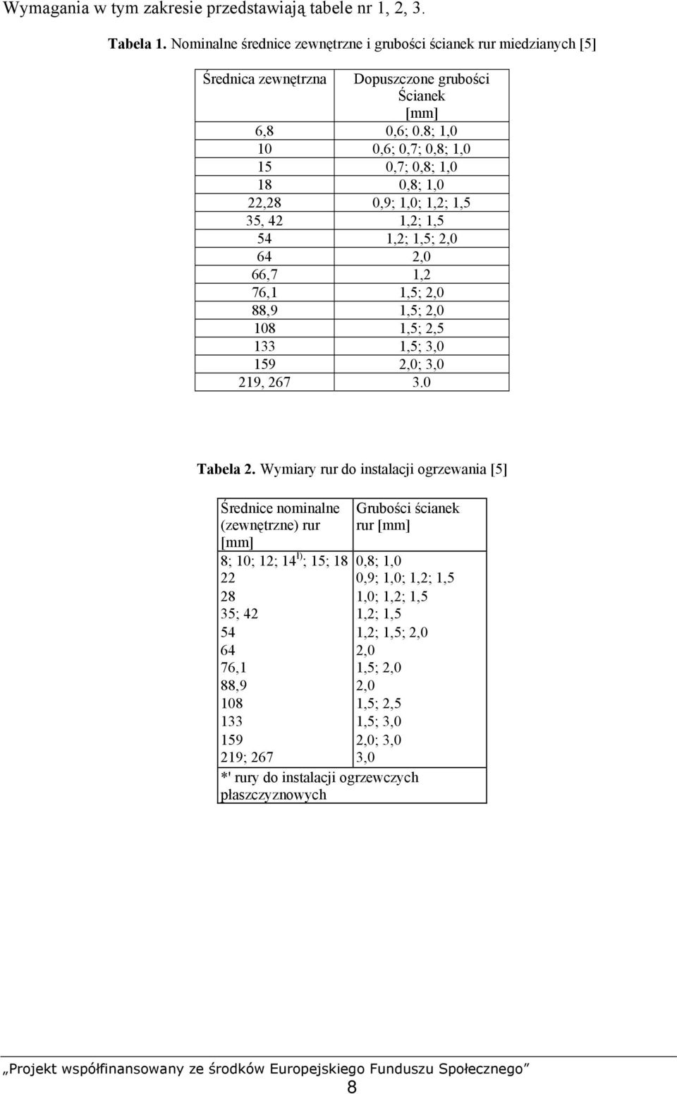 8; 1,0 10 0,6; 0,7; 0,8; 1,0 15 0,7; 0,8; 1,0 18 0,8; 1,0 22,28 0,9; 1,0; 1,2; 1,5 35, 42 1,2; 1,5 54 1,2; 1,5; 2,0 64 2,0 66,7 1,2 76,1 1,5; 2,0 88,9 1,5; 2,0 108 1,5; 2,5 133 1,5; 3,0 159