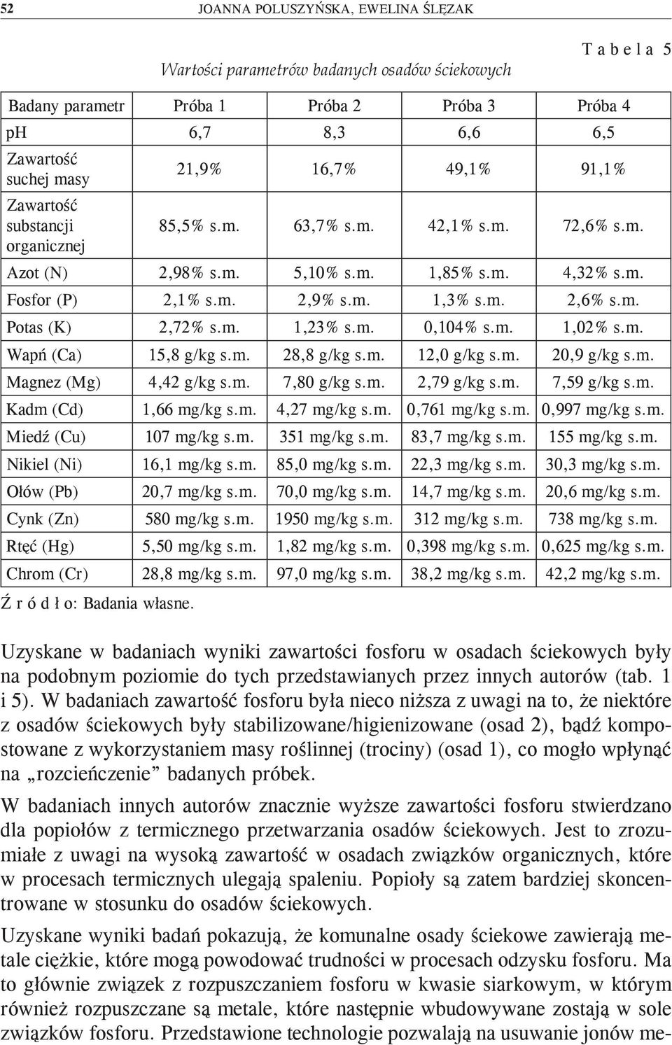m. 1,23% s.m. 0,104% s.m. 1,02% s.m. Wapń (Ca) 15,8 g/kg s.m. 28,8 g/kg s.m. 12,0 g/kg s.m. 20,9 g/kg s.m. Magnez (Mg) 4,42 g/kg s.m. 7,80 g/kg s.m. 2,79 g/kg s.m. 7,59 g/kg s.m. Kadm (Cd) 1,66 mg/kg s.