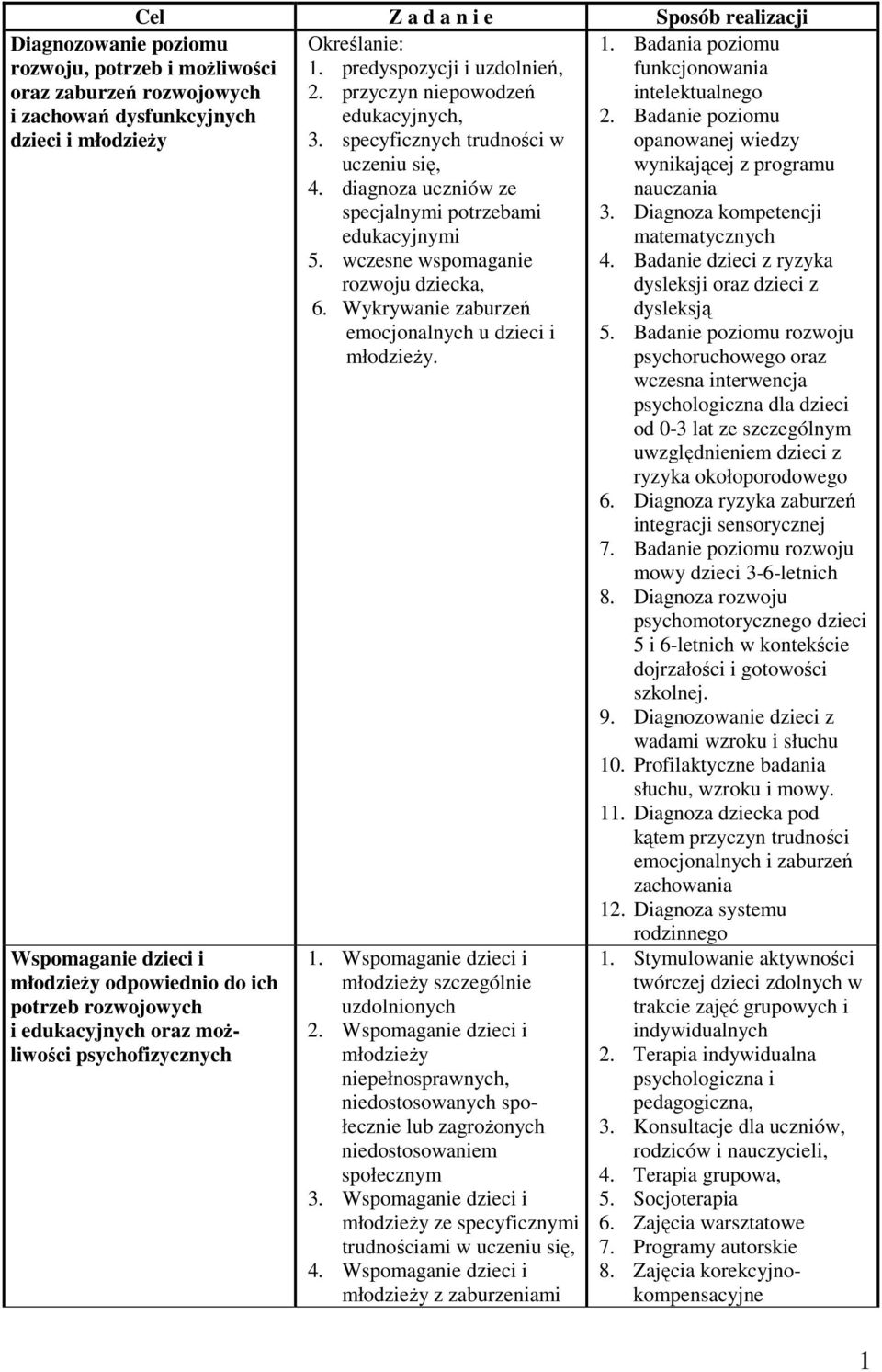 Diagnozowanie poziomu rozwoju, potrzeb i możliwości oraz zaburzeń rozwojowych i zachowań dysfunkcyjnych Wspomaganie dzieci i młodzieży odpowiednio do ich potrzeb rozwojowych i edukacyjnych oraz