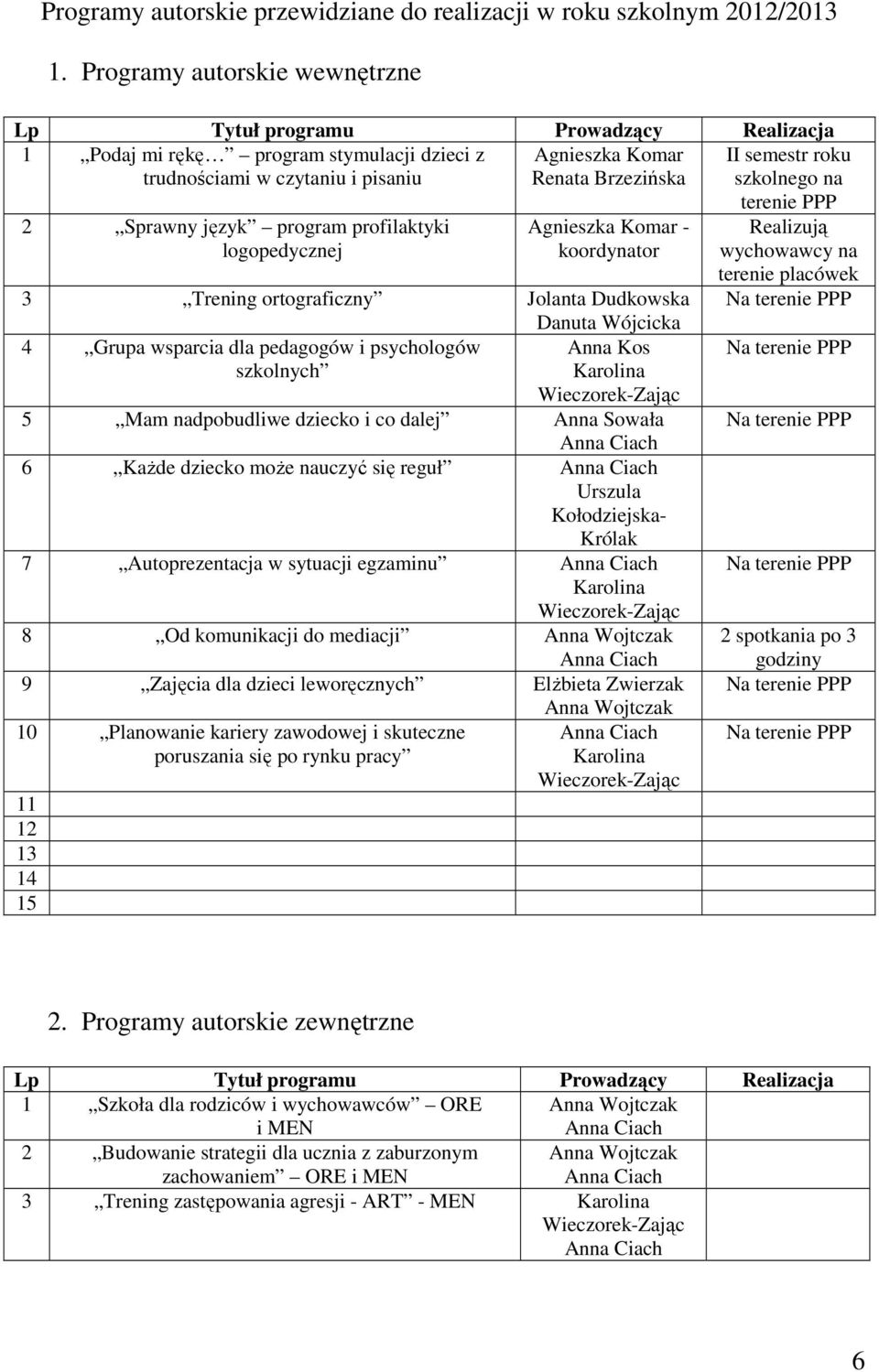 szkolnego na 2 Sprawny język program profilaktyki logopedycznej Agnieszka Komar - koordynator 3 Trening ortograficzny Jolanta Dudkowska Danuta Wójcicka 4 Grupa wsparcia dla pedagogów i psychologów