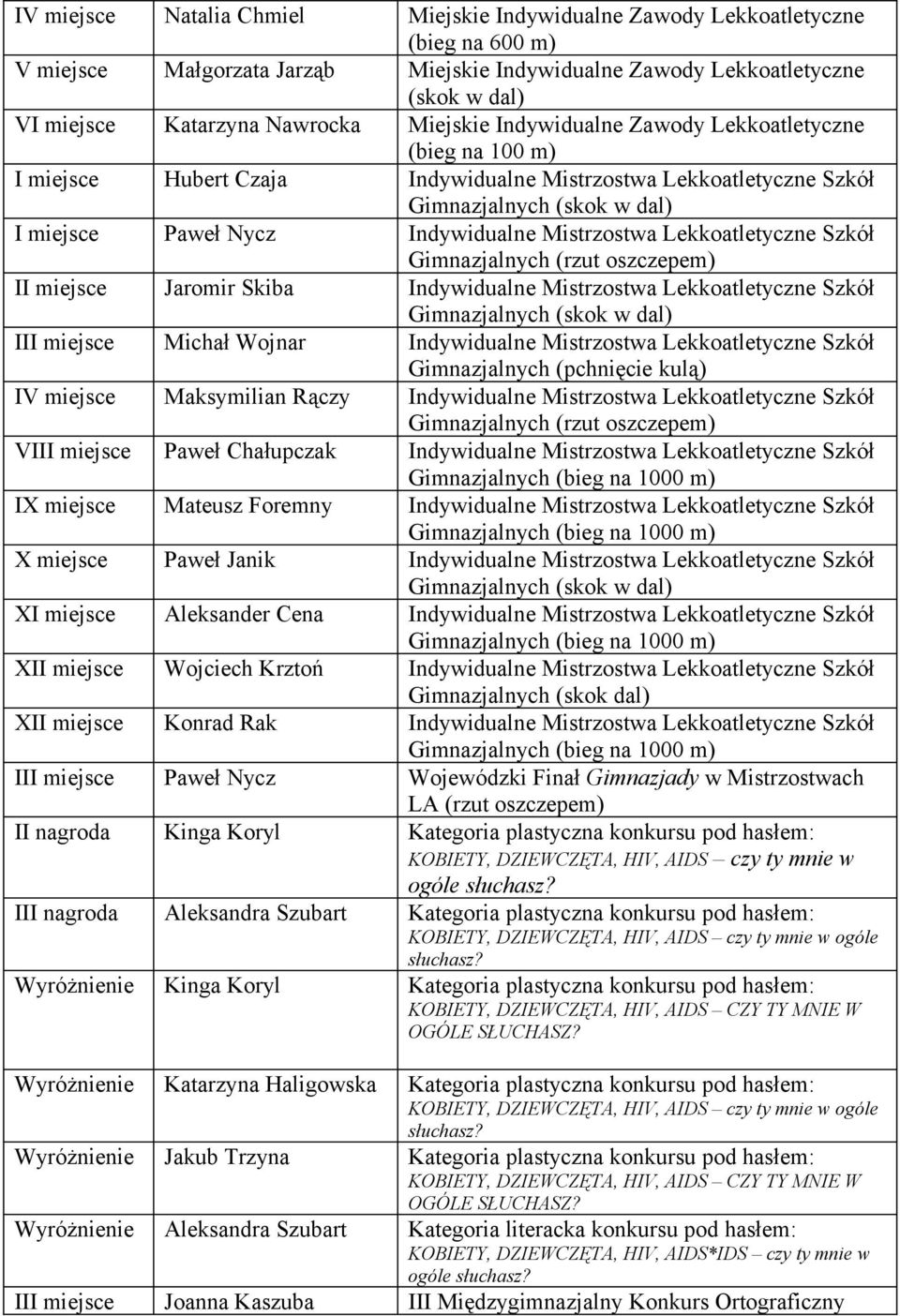 Indywidualne Mistrzostwa Lekkoatletyczne Szkół Gimnazjalnych (rzut oszczepem) II miejsce Jaromir Skiba Indywidualne Mistrzostwa Lekkoatletyczne Szkół Gimnazjalnych (skok w dal) III miejsce Michał