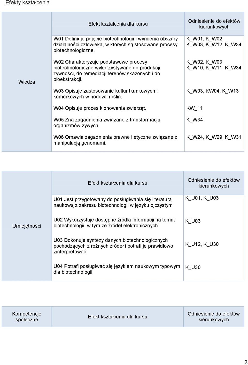 W03 Opisuje zastosowanie kultur tkankowych i komórkowych w hodowli roślin. W04 Opisuje proces klonowania zwierząt. W05 Zna zagadnienia związane z transformacją organizmów żywych.