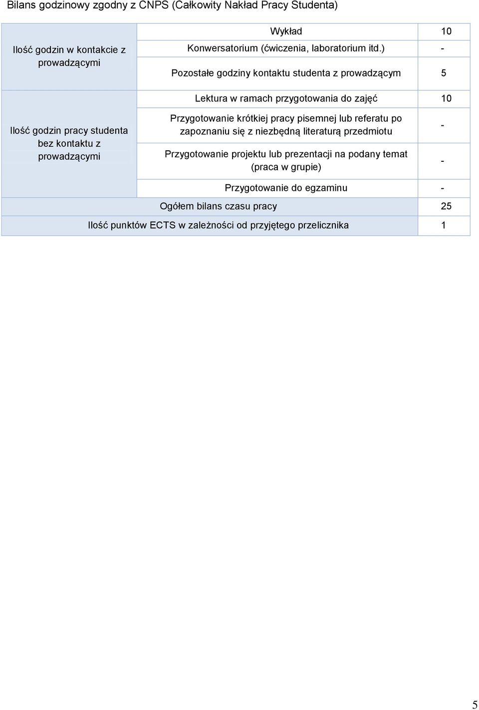 ) - Pozostałe godziny kontaktu studenta z prowadzącym 5 Lektura w ramach przygotowania do zajęć 10 Ilość godzin pracy studenta bez kontaktu z