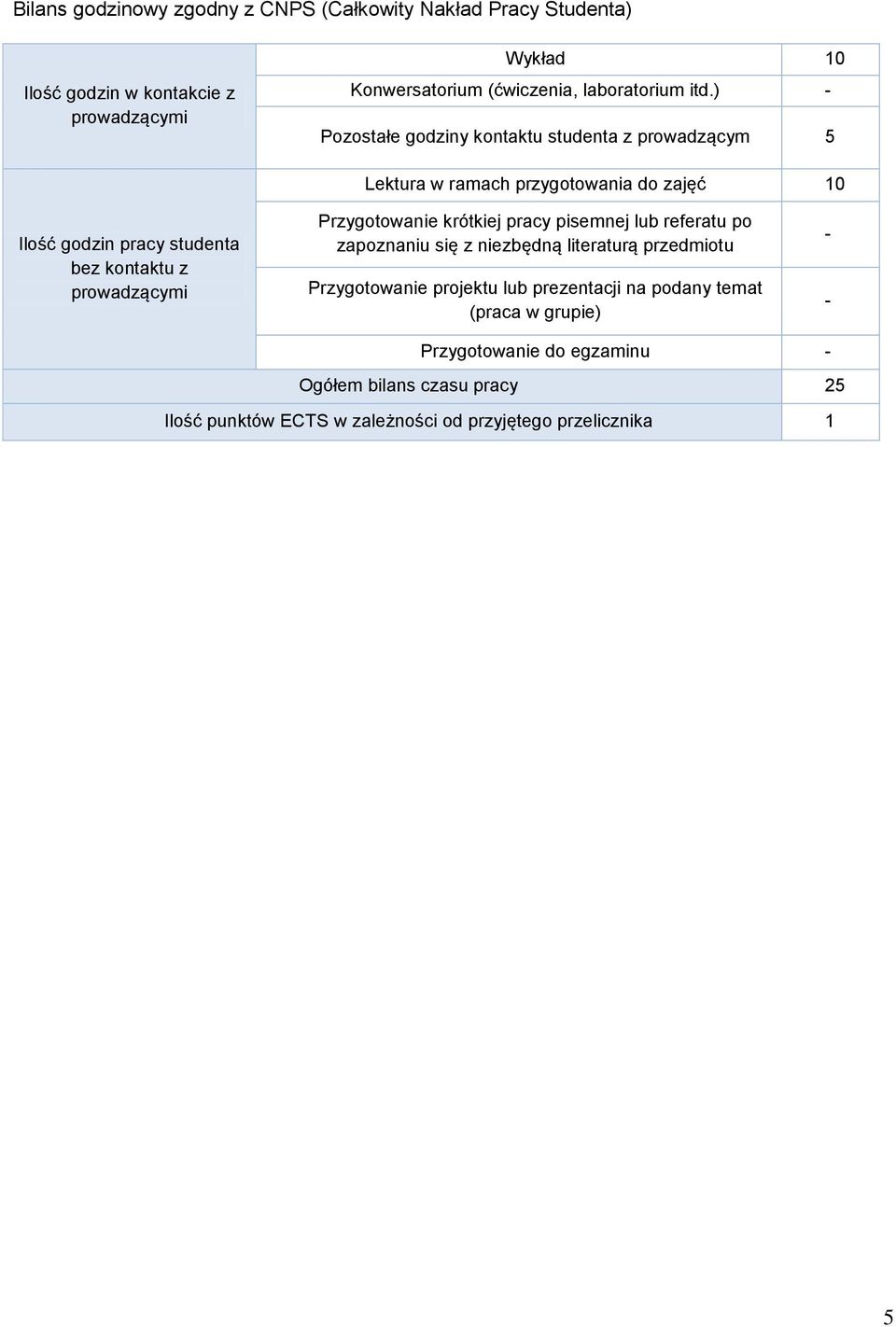 ) - Pozostałe godziny kontaktu studenta z prowadzącym 5 Lektura w ramach przygotowania do zajęć 10 Ilość godzin pracy studenta bez kontaktu z