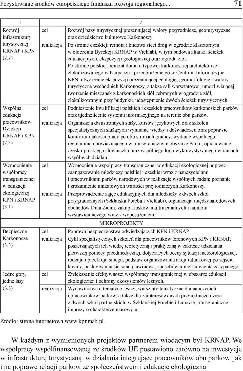 3) realizacja cel realizacja cel realizacja cel realizacja cel realizacja Źródło: strona internetowa www.kpnmab.pl.