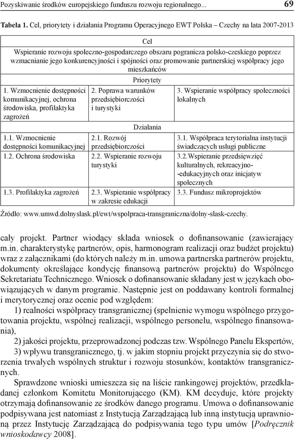 konkurencyjności i spójności oraz promowanie partnerskiej współpracy jego mieszkańców 1. Wzmocnienie dostępności komunikacyjnej, ochrona środowiska, profilaktyka zagrożeń Priorytety 2.
