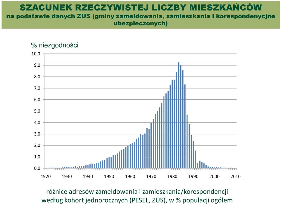 3,0 2,0 1,0 0,0 1920 1930 1940 1950 1960 1970 1980 1990 2000 2010 różnice adresów