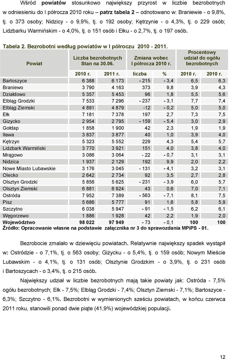 Powiat Liczba bezrobotnych Stan na 30.06. Zmiana wobec I półrocza 2010 r.