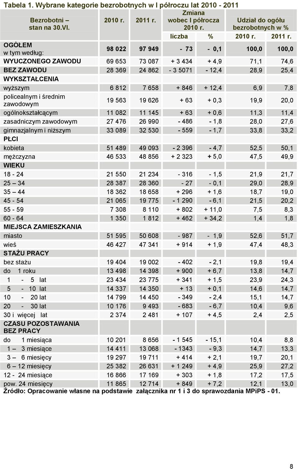 OGÓŁEM w tym według: 98 022 97 949-73 - 0,1 100,0 100,0 WYUCZONEGO ZAWODU 69 653 73 087 + 3 434 + 4,9 71,1 74,6 BEZ ZAWODU 28 369 24 862-3 5071-12,4 28,9 25,4 WYKSZTAŁCENIA wyższym 6 812 7 658 + 846