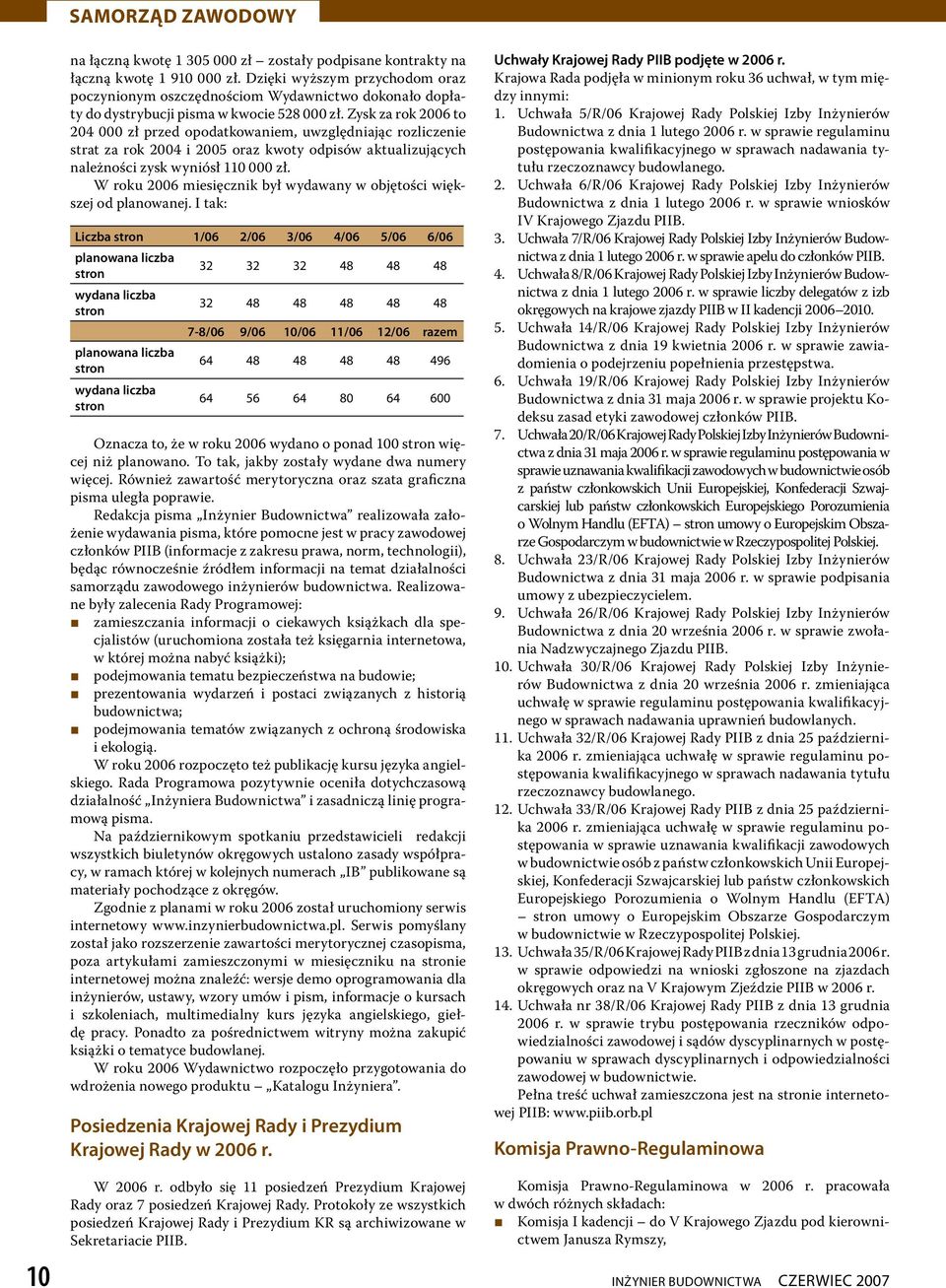 Zysk za rok 2006 to 204 000 zł przed opodatkowaniem, uwzględniając rozliczenie strat za rok 2004 i 2005 oraz kwoty odpisów aktualizujących należności zysk wyniósł 110 000 zł.