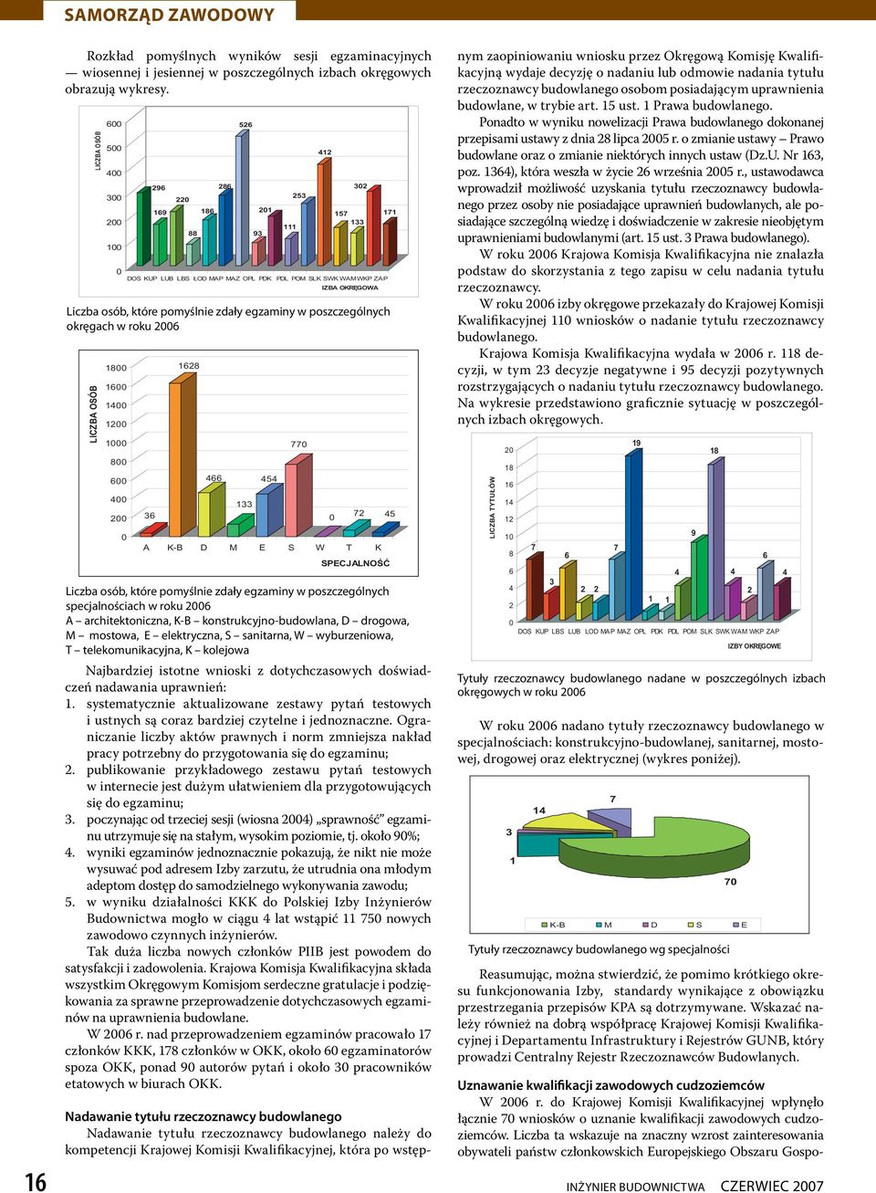 egzaminy w poszczególnych specjalnościach w roku 2006 A architektoniczna, K-B konstrukcyjno-budowlana, D drogowa, M mostowa, E elektryczna, S sanitarna, W wyburzeniowa, T telekomunikacyjna, K