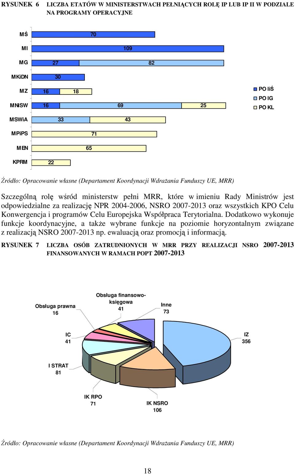programów Celu Europejska Współpraca Terytorialna. Dodatkowo wykonuje funkcje koordynacyjne, a takŝe wybrane funkcje na poziomie horyzontalnym związane z realizacją NSRO 2007-2013 np.