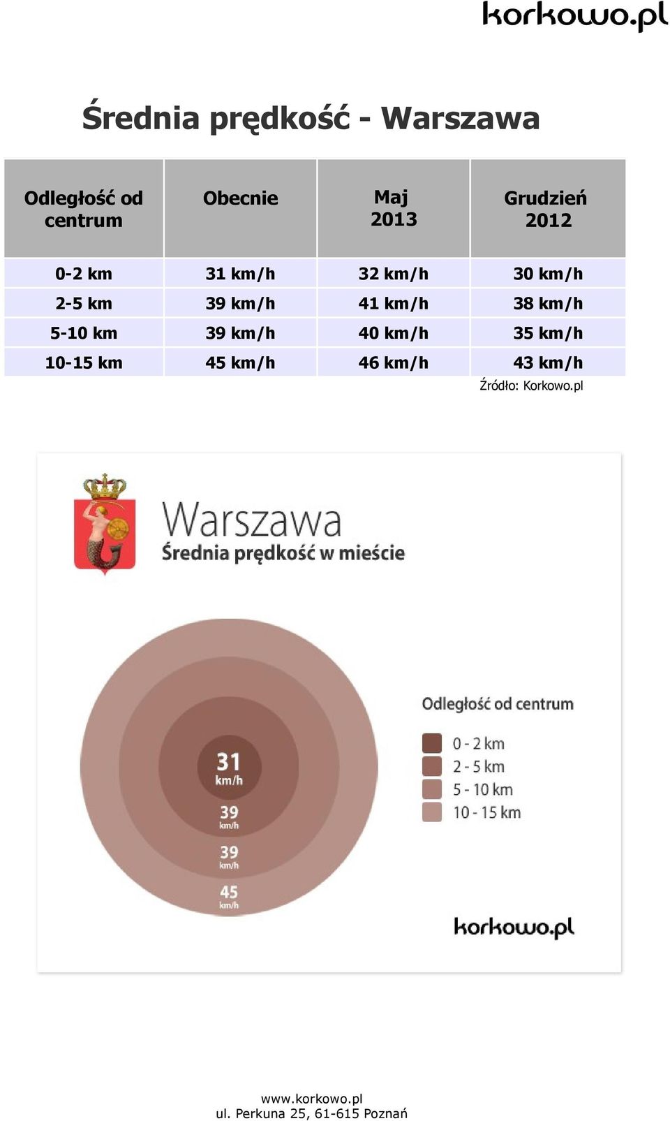 km/h 38 km/h 5-10 km 39 km/h 40 km/h 35 km/h