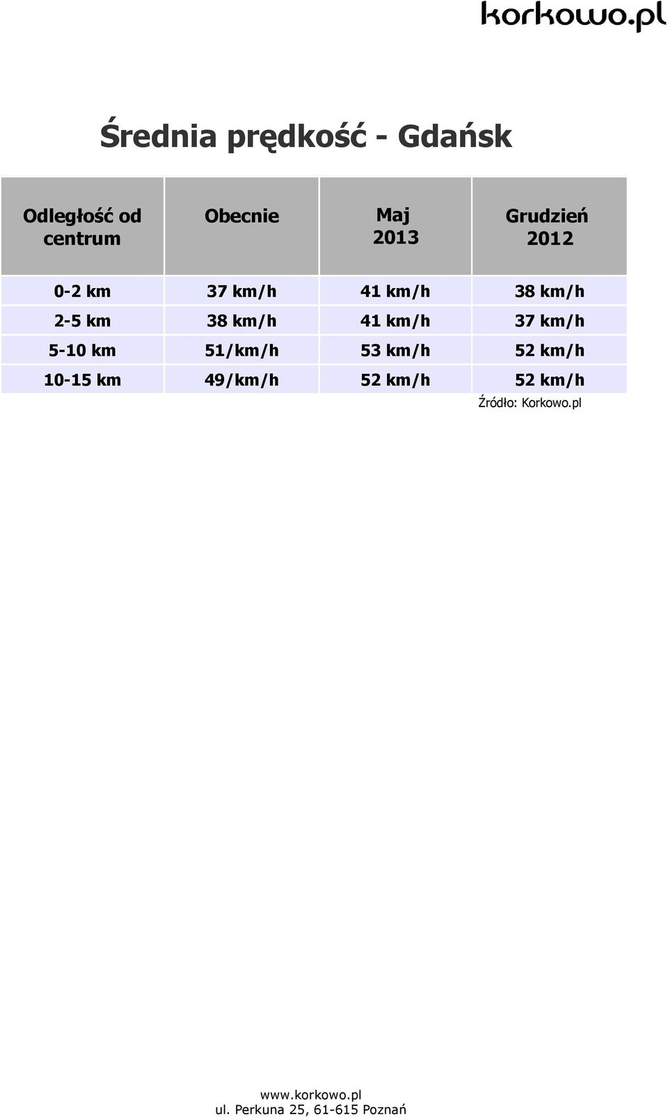 37 km/h 5-10 km 51/km/h 53 km/h 52 km/h 10-15