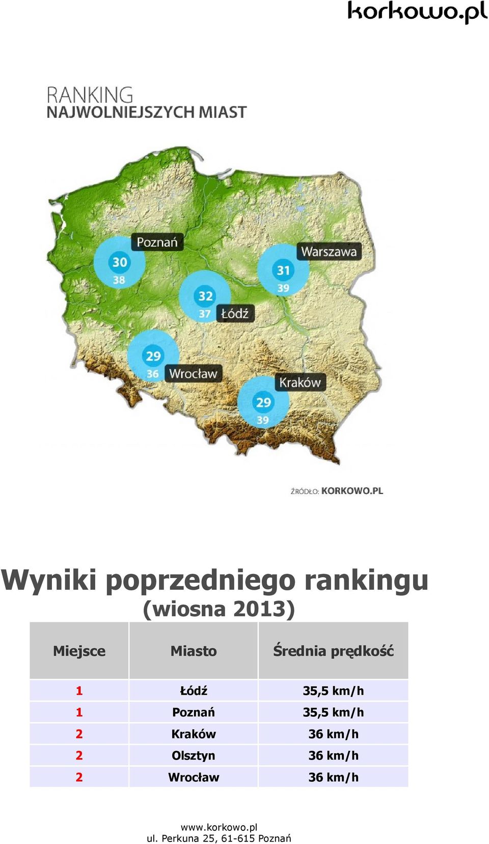 35,5 km/h 1 Poznań 35,5 km/h 2 Kraków