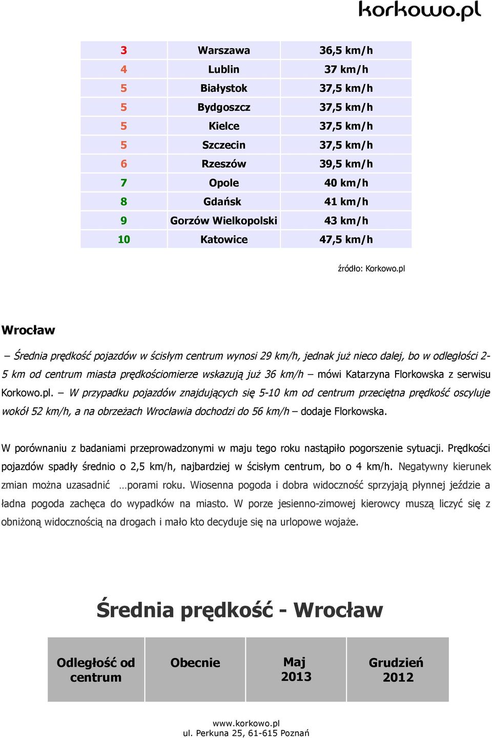 pl Wrocław Średnia prędkość pojazdów w ścisłym wynosi 29 km/h, jednak już nieco dalej, bo w odległości 2-5 km od miasta prędkościomierze wskazują już 36 km/h mówi Katarzyna Florkowska z serwisu