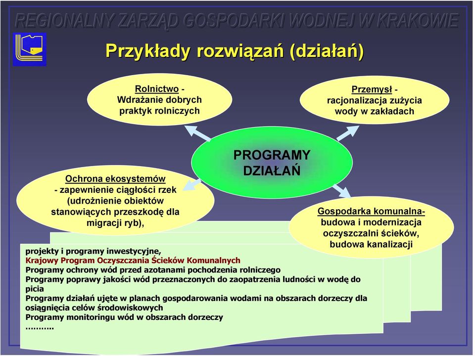 wód przed azotanami pochodzenia rolniczego Programy poprawy jakości wód przeznaczonych do zaopatrzenia ludności w wodę do picia Programy działań ujęte w planach gospodarowania wodami