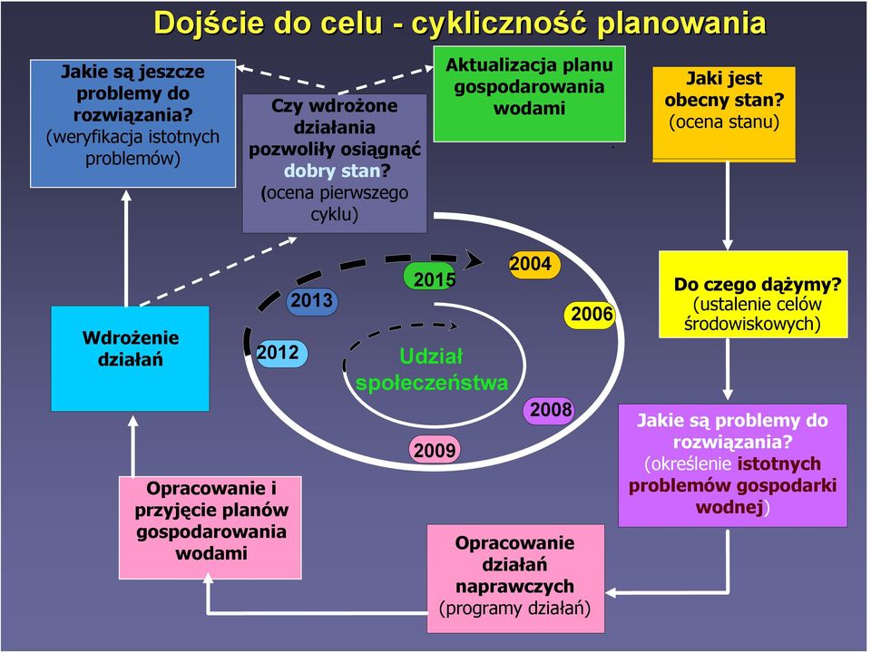 (ocena pierwszego cyklu) Aktualizacja planu gospodarowania wodami. Jaki jest obecny stan?