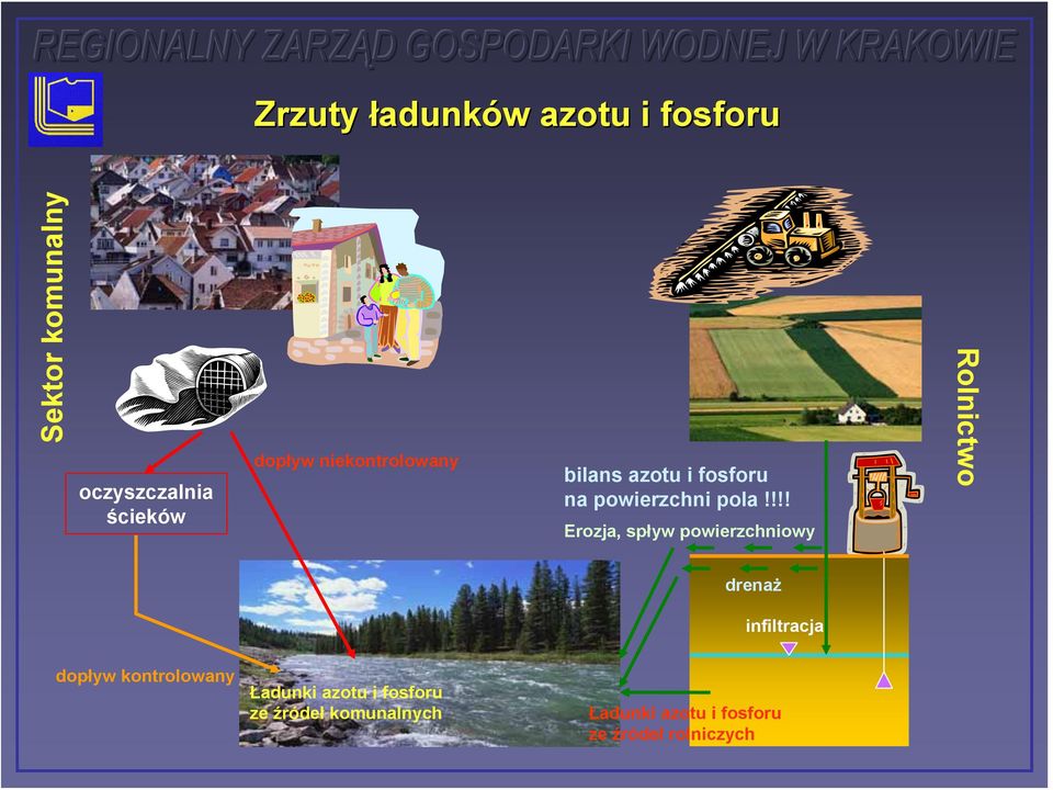 !!! Erozja, spływ powierzchniowy Rolnictwo drenaż infiltracja dopływ