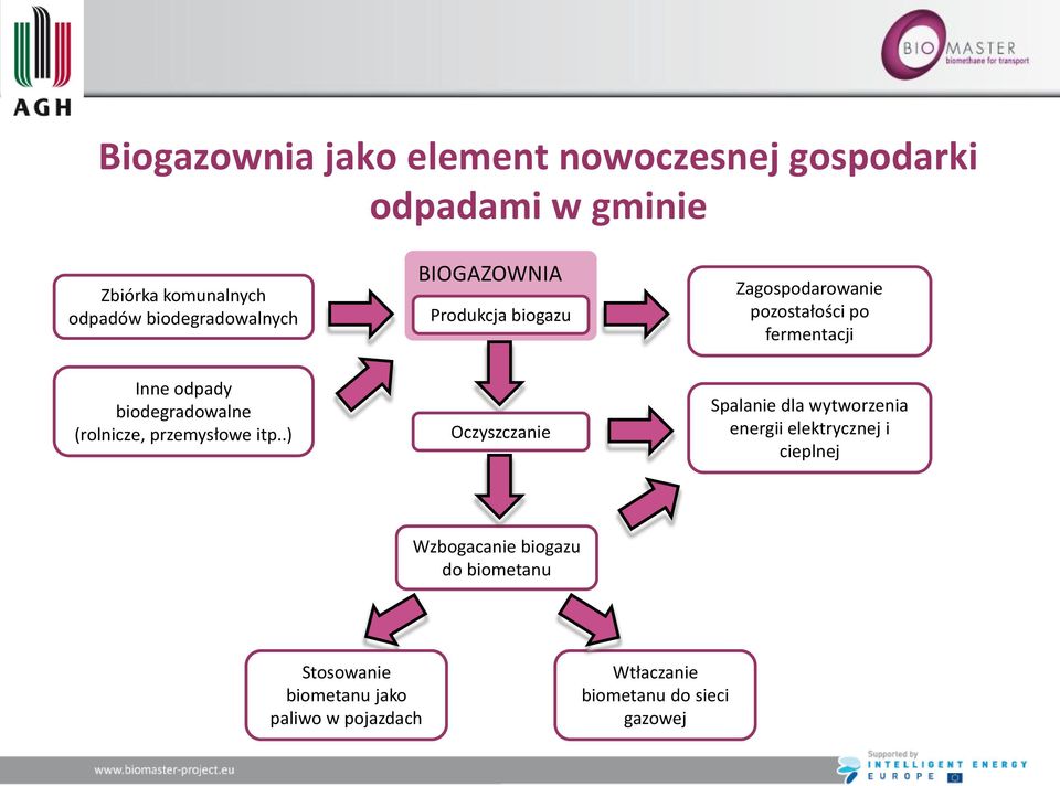 biodegradowalne (rolnicze, przemysłowe itp.