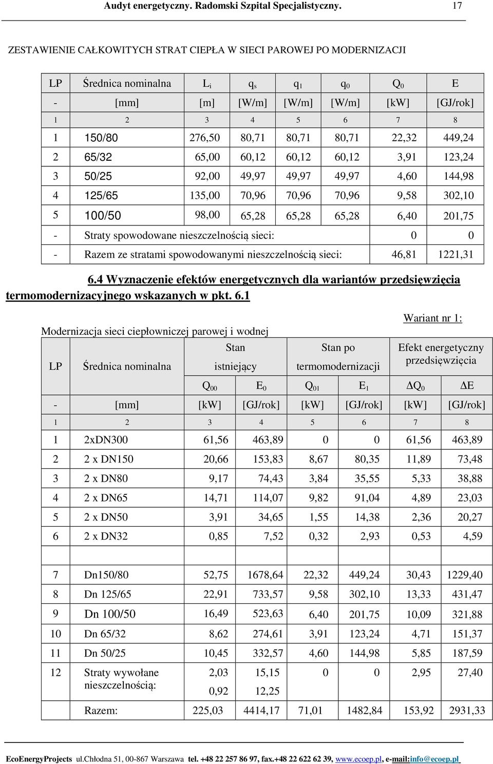 201,75 - Straty spowodowane nieszczelnością sieci: 0 0 - Razem ze stratami spowodowanymi nieszczelnością sieci: 46,81 1221,31 6.