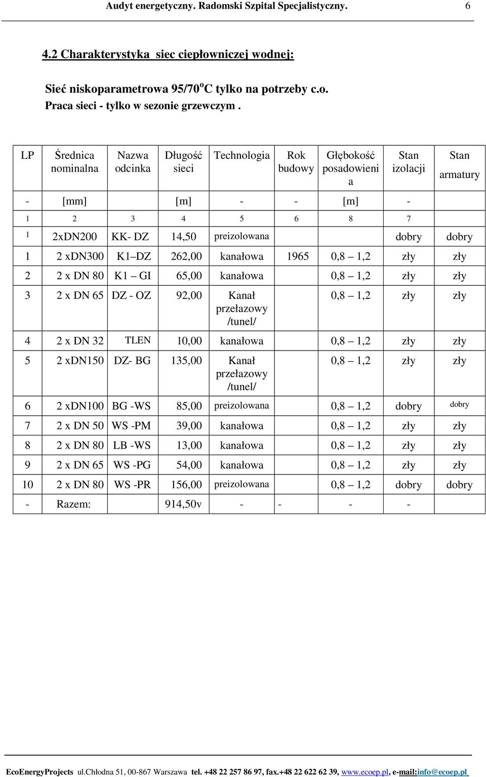 dobry dobry 1 2 xdn300 K1 DZ 262,00 kanałowa 1965 0,8 1,2 zły zły 2 2 x DN 80 K1 GI 65,00 kanałowa 0,8 1,2 zły zły 3 2 x DN 65 DZ - OZ 92,00 Kanał przełazowy /tunel/ 0,8 1,2 zły zły 4 2 x DN 32 TLEN