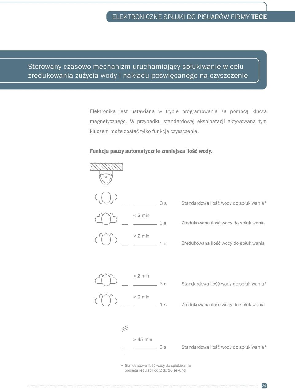 W przypadku standardowej eksploatacji aktywowana tym kluczem może zostać tylko funkcja czyszczenia. Funkcja pauzy automatycznie zmniejsza ilość wody.