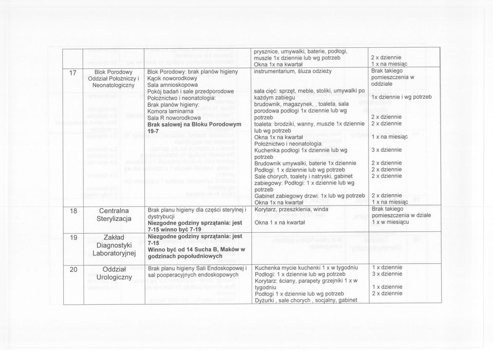 zabiegu 1x dziennie i wg Brak planów higieny: brudownik, magazynek,, toaleta, sala Komora laminarna porodowa podlogi 1x dziennie lub wg Sala R noworodkowa Brak salowej na Bloku Porodowym toaleta: