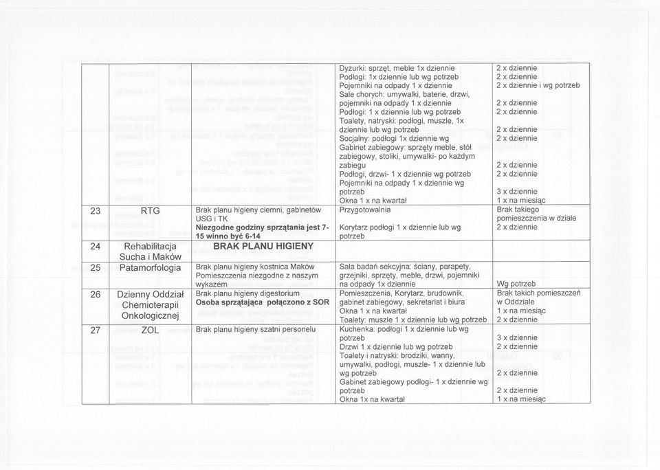 dziennie wg Pojemniki na odpady 1 x dziennie wg 3 x dziennie Okna 1 x na kwartal 23 RTG Brak planu higieny ciemni, gabinetów Przygotowalnia Brak takiego USGiTK pomieszczenia w dziale Niezgodne