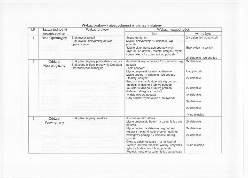 Brak planu higieny pododdzial udarowy -brudownik mycie podlogi 1xdziennie lub wg 3x dziennie Neurologiczny Brak planu higieny pracownia Dopplera i Poradnia Konsultacyjna - sale chorych: Mycie