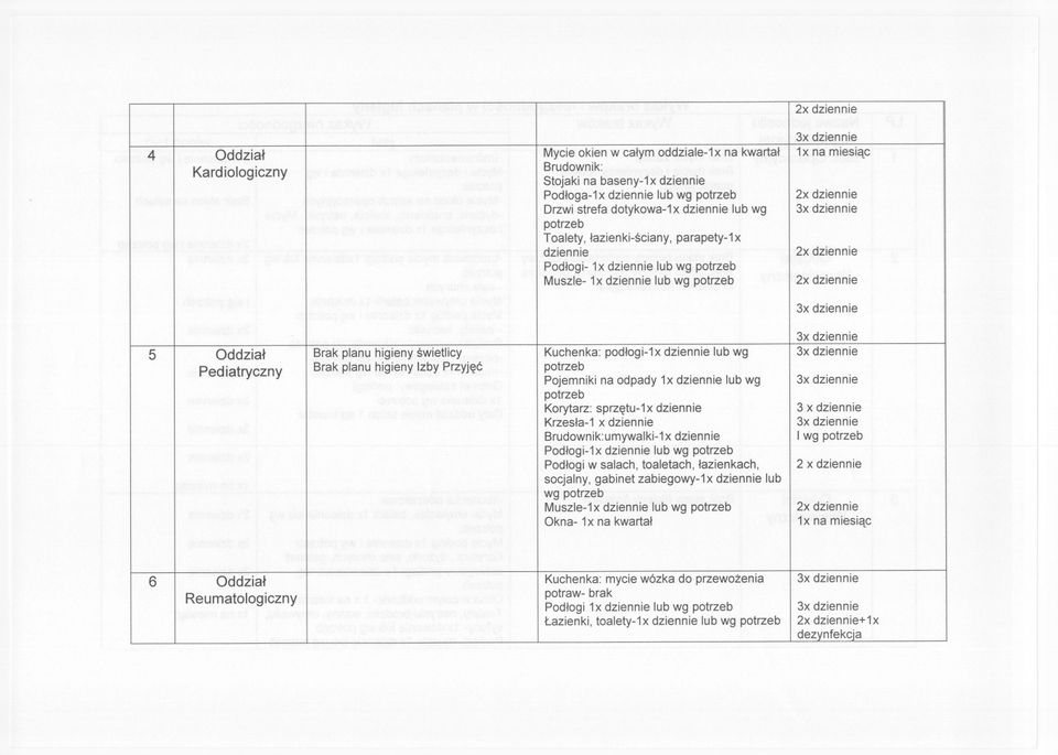 podlogi-1x dziennie lub wg 3x dziennie Pediatryczny Brak planu higieny Izby Przyjec Pojemniki na odpady 1x dziennie lub wg 3x dziennie Korytarz: sprzetu-1x dziennie 3 x dziennie Krzesla-1 x dziennie