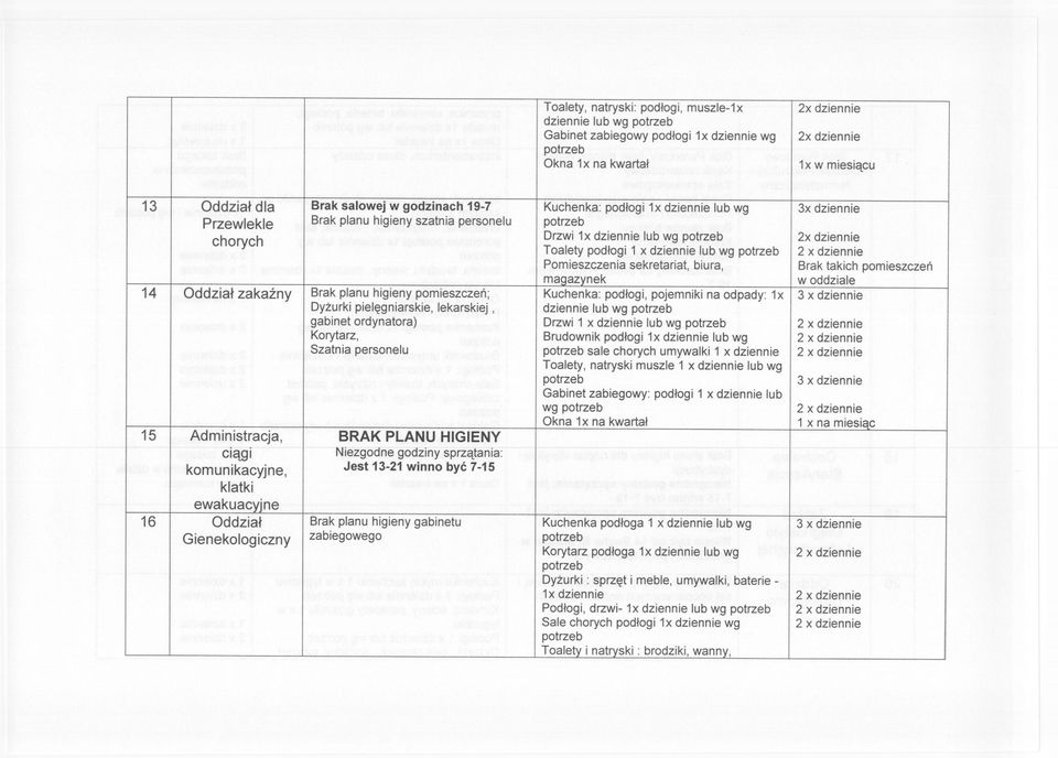 pomieszczen magazynek w oddziale 14 Oddzial zakazny Brak planu higieny pomieszczen; Kuchenka: podlogi, pojemniki na odpady: 1x 3 x dziennie Dyzurki pielegniarskie, lekarskiej, dziennie lub wg gabinet