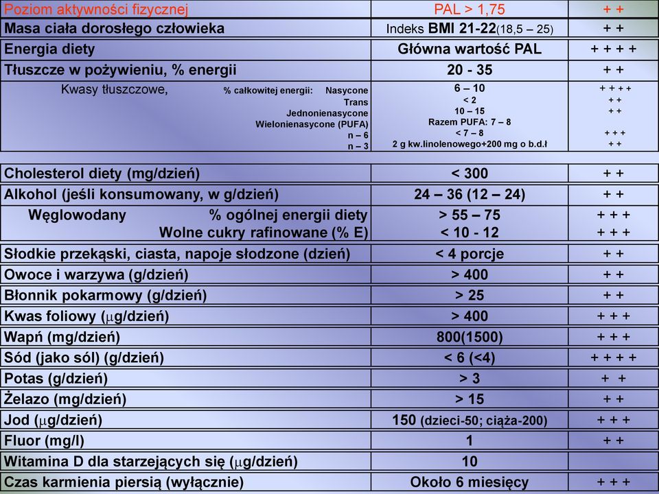 onienasycone Wielonienasycone (PUFA) n 6 n 3 6 10 < 2 10 15 Razem PUFA: 7 8 < 7 8 2 g kw.linolenowego+200 mg o b.d.