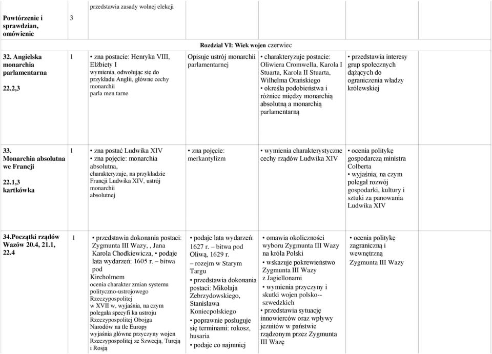 Opisuje ustrój monarchii parlamentarnej charakteryzuje postacie: Oliwiera Cromwella, Karola I Stuarta, Karola II Stuarta, Wilhelma Orańskiego określa podobieństwa i różnice między monarchią absolutną