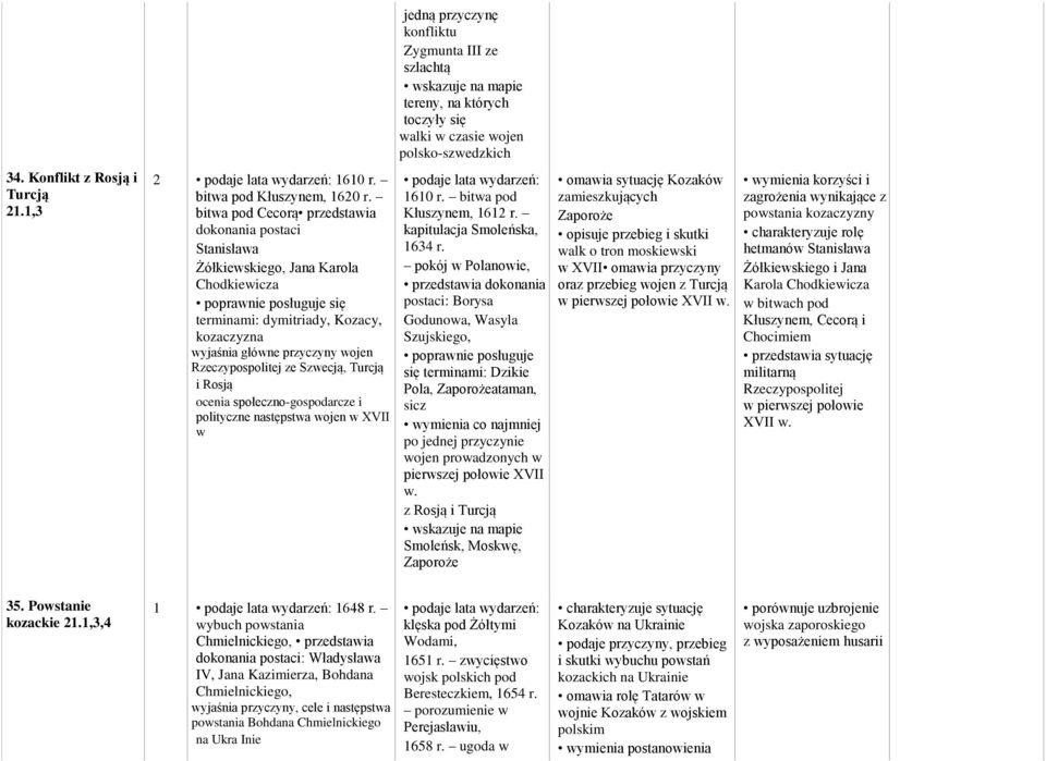 bitwa pod Cecorą przedstawia dokonania postaci Stanisława Żółkiewskiego, Jana Karola Chodkiewicza poprawnie posługuje się terminami: dymitriady, Kozacy, kozaczyzna wyjaśnia główne przyczyny wojen